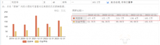 倍轻松上半年扭亏为盈!董事长马学军开心吗?高管年薪上百万