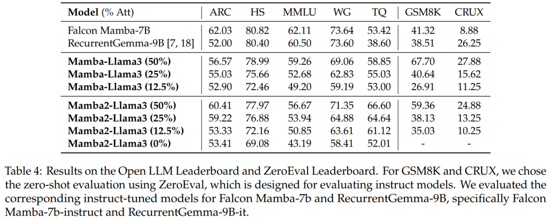 Mamba作者新作:将Llama3蒸馏成混合线性 RNN