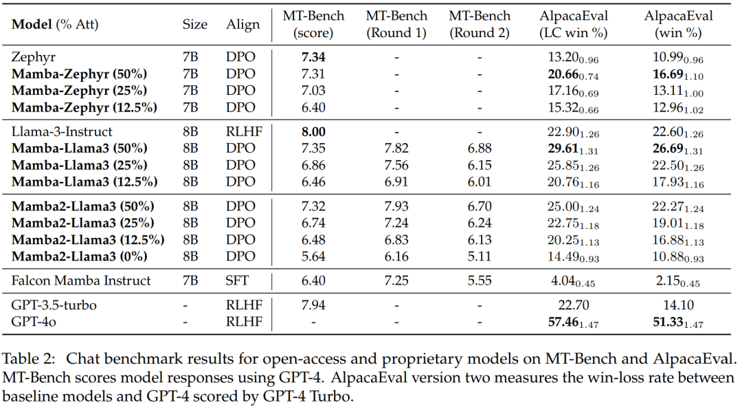 Mamba作者新作:将Llama3蒸馏成混合线性 RNN