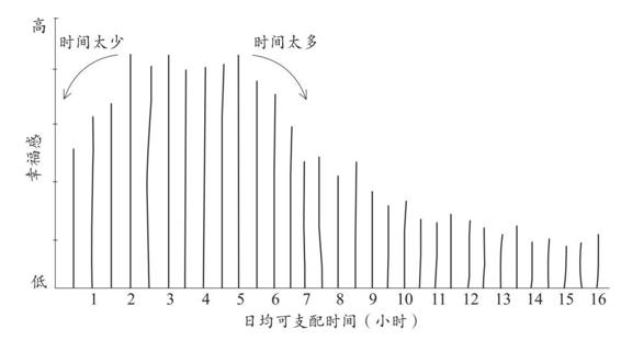当代人的“新穷法”——时间贫困:如何利用时间,决定了我们是谁
