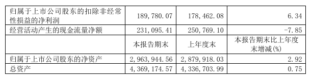 圆通速递 2024 上半年营收 325.65 亿元、同比增长 20.61%,归母净利润 19.88 亿元