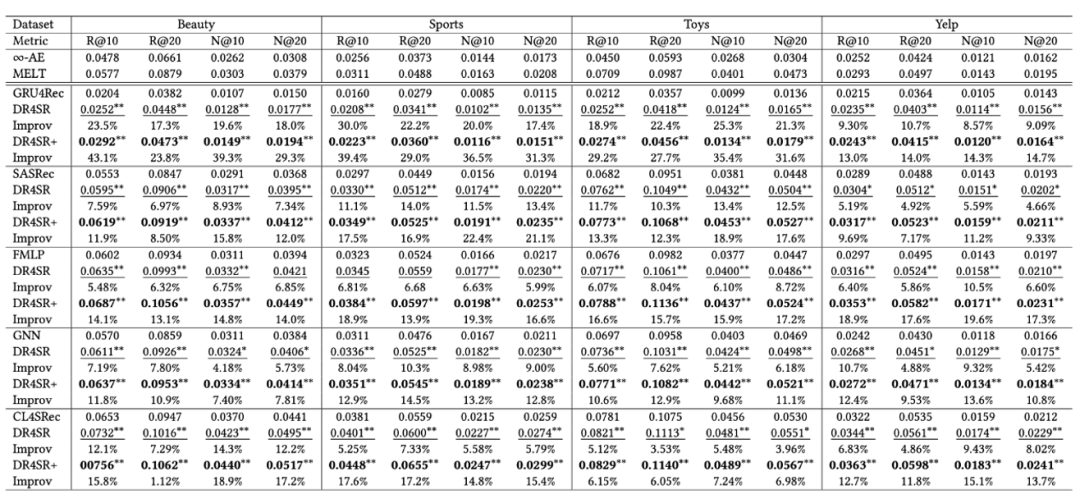 KDD2024最佳学生论文解读,中科大、华为诺亚:序列推荐新范式DR4SR
