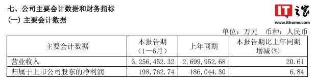圆通速递 2024 上半年营收 325.65 亿元、同比增长 20.61%,归母净利润 19.88 亿元