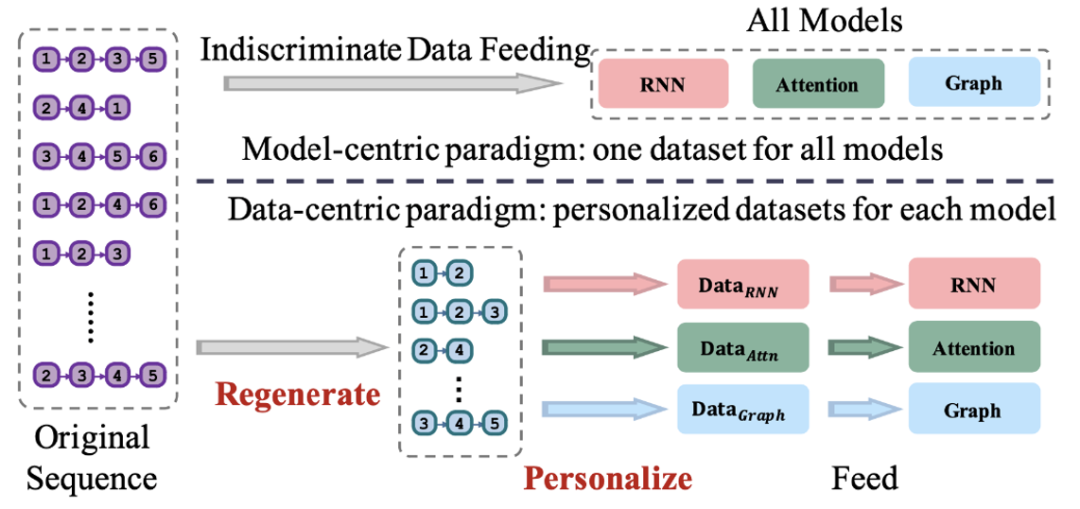 KDD2024最佳学生论文解读,中科大、华为诺亚:序列推荐新范式DR4SR