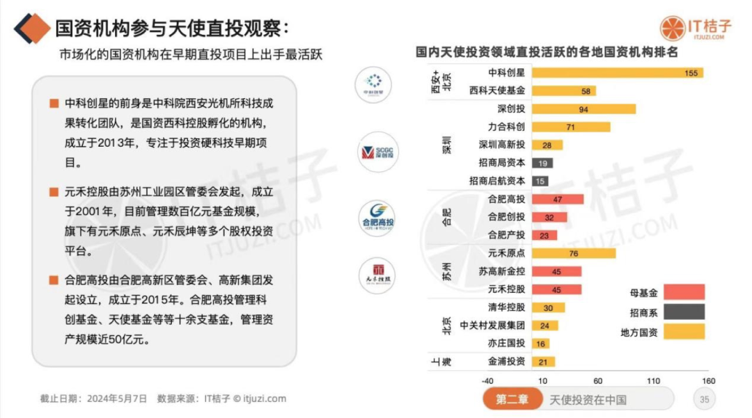 谁是国内天使投资阶段最活跃的国资机构?|答题挑战 最后一题