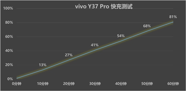 6000mAh挑战续航霸主!vivo Y37 Pro续航实测