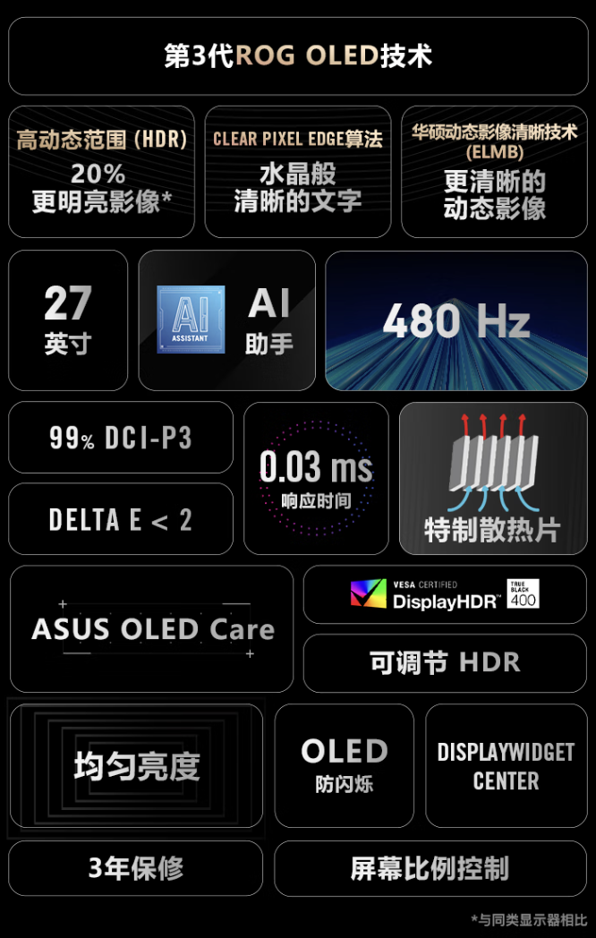 华硕“全球首款 1440P 480Hz OLED 游戏显示器”PG27AQDP 国行上架,7999 元