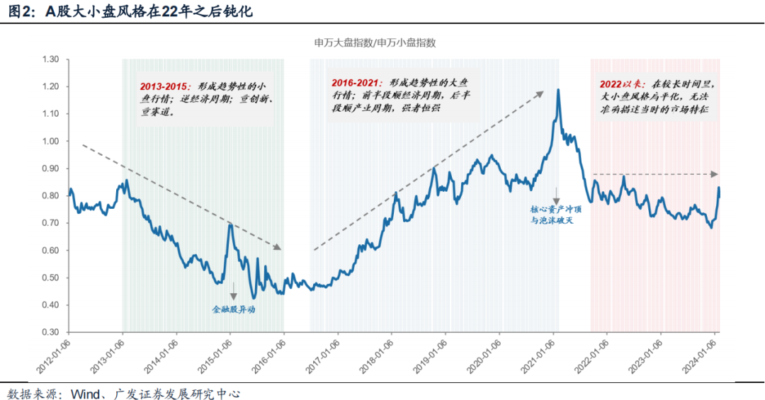 广发策略：风格切换？  第2张