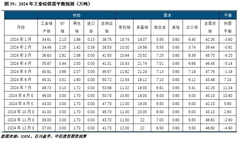 【建投有色】工业硅周报|过剩担忧渐缓，工业硅强势反弹