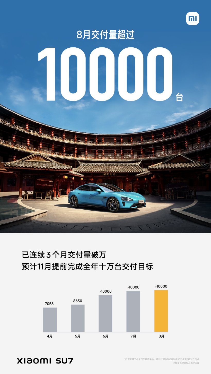 小米 SU7 汽车 2024 年 8 月交付量超 1 万台,预计 11 月总交付破 10 万