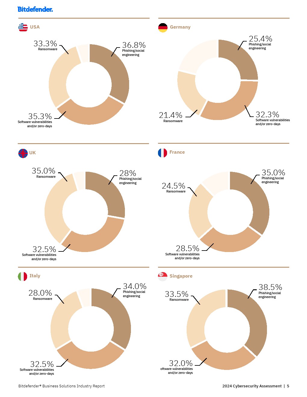 Bitfinder：2024年网络安全评估报告
