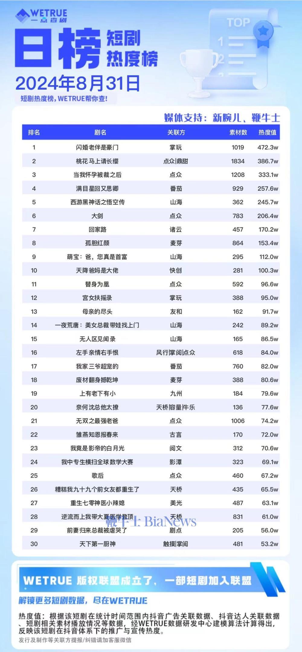 31日短剧热度榜:《闪婚老伴是豪门》连续第一,大盘6364万