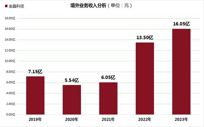说明:该图表由金融界上市公司研究院制作,数据来源自东财Choice