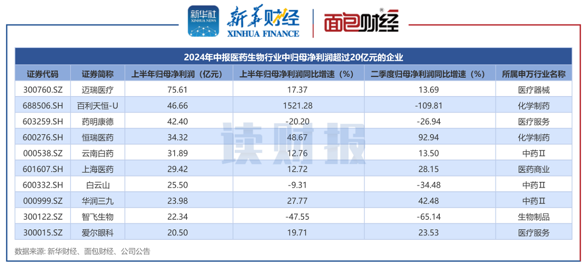 图4:2024年中报医药生物行业中归母净利润超过20亿元的企业