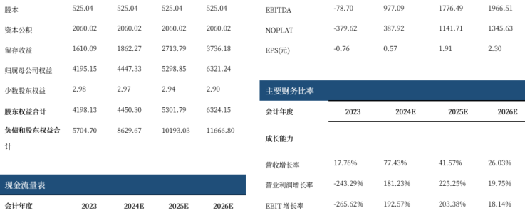 资料来源:iFind,中航证券研究所