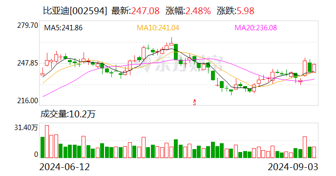 比亚迪股票今日行情怎么买 0867-6cef80b84f3c58e22079743678265a81.png