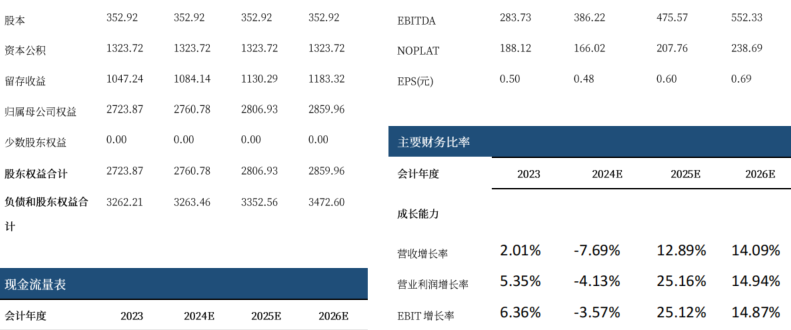 资料来源:iFind,中航证券研究所