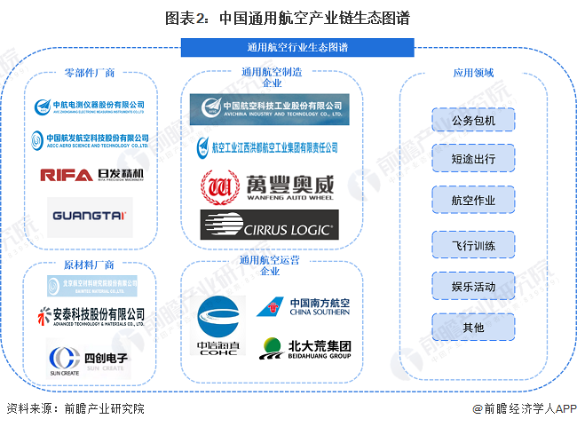 通用航空行业产业链区域热力地图:集中在中东部地区