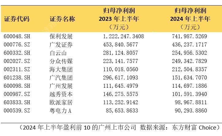 广州157家A股上市公司上半年业绩大盘点：12家营收过百亿  保利发展营收最多，亏损最多的是这家航司