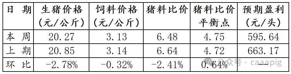 来源：中国畜牧业协会猪业分会