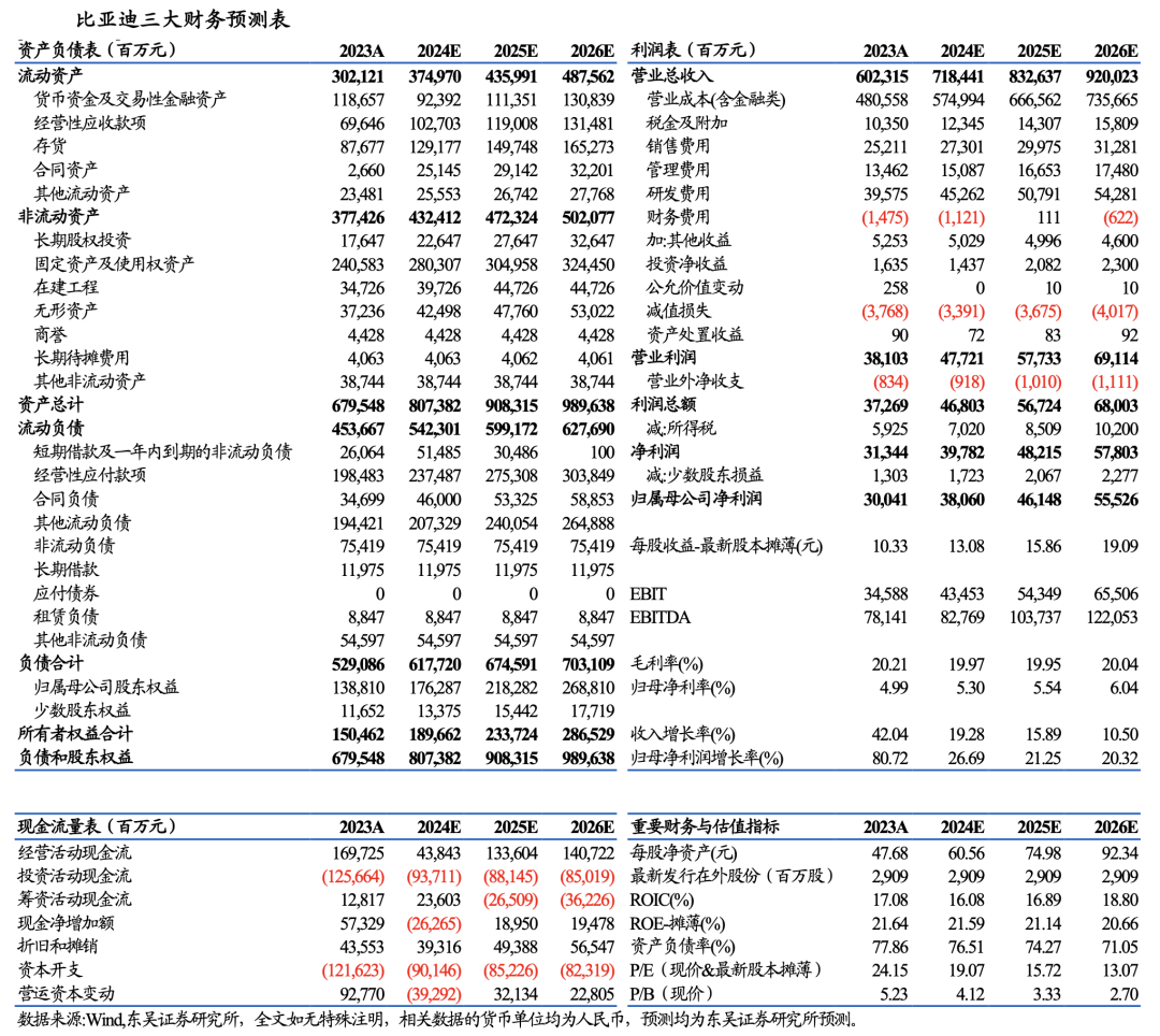 【东吴电新&汽车】比亚迪销量点评：零部件产能瓶颈缓解，8月销量略超市场预期