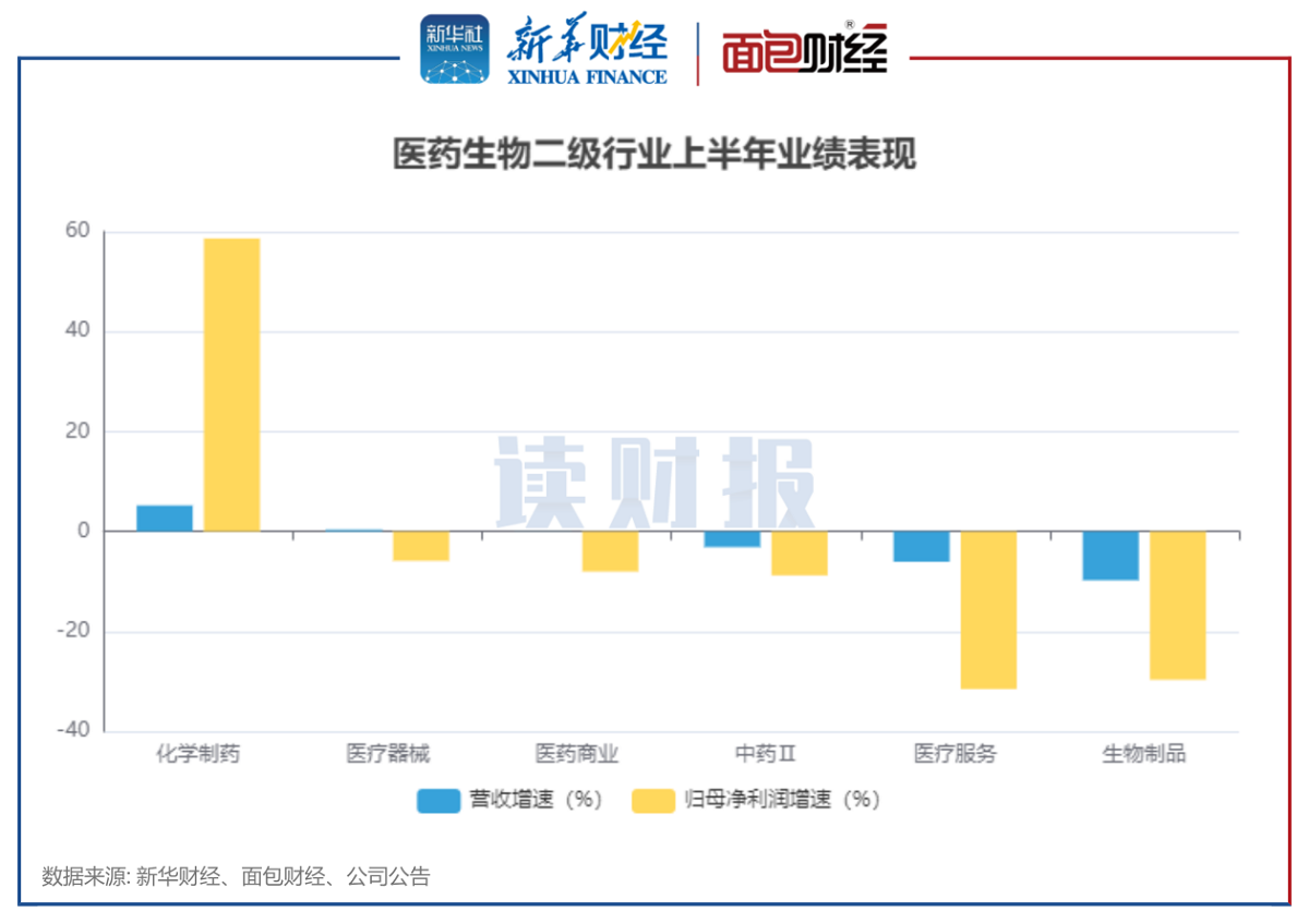 图2:医药生物二级行业上半年业绩表现