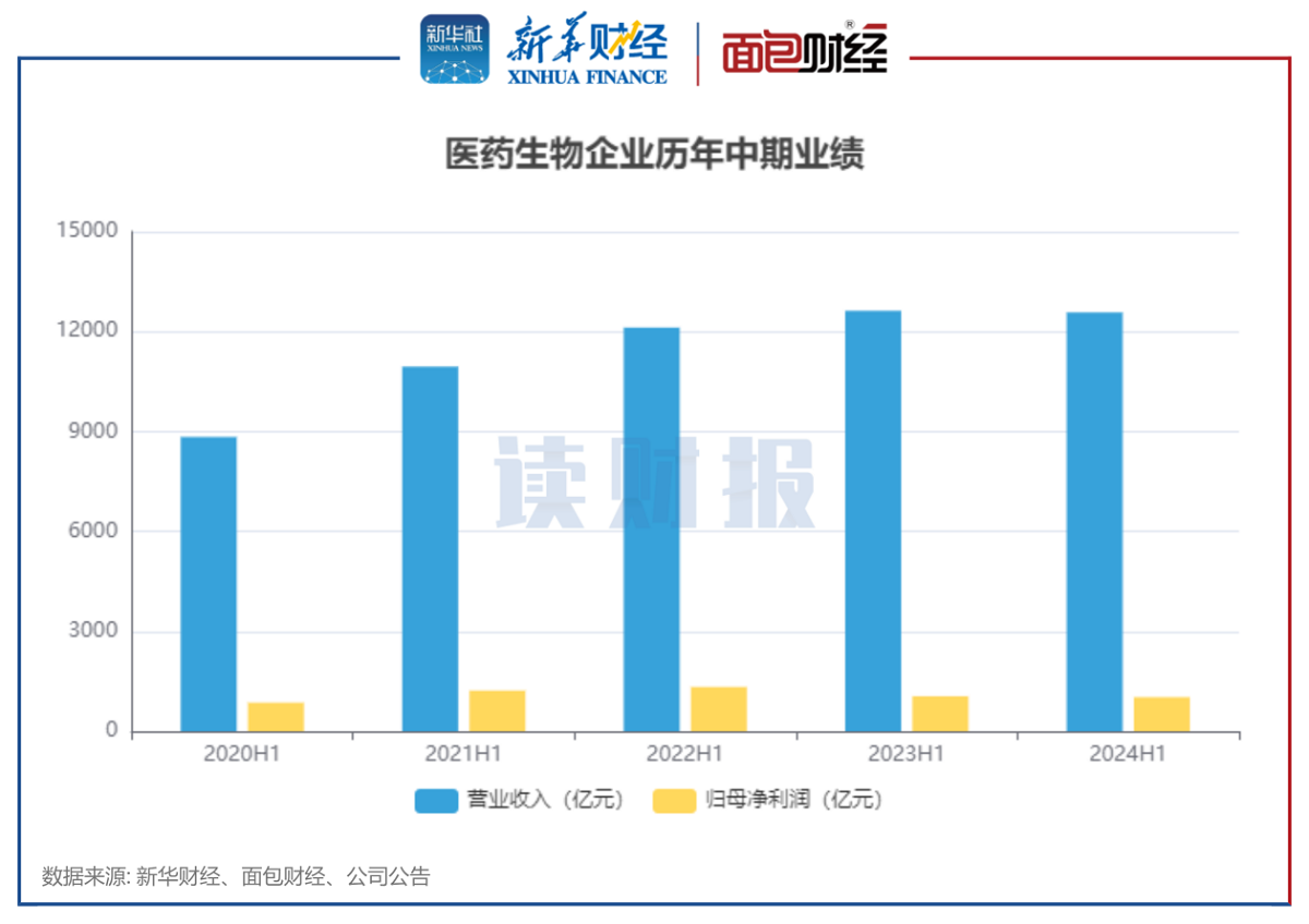 图1:医药生物企业历年中期业绩