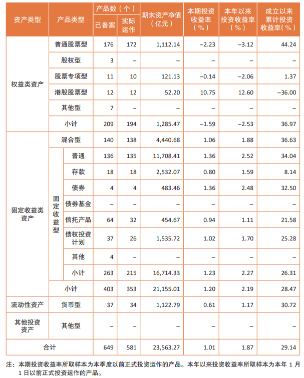 二季度全国企业年金基金投资“成绩单”出炉：投资收益326.3亿元，加权平均收益率1%  第5张