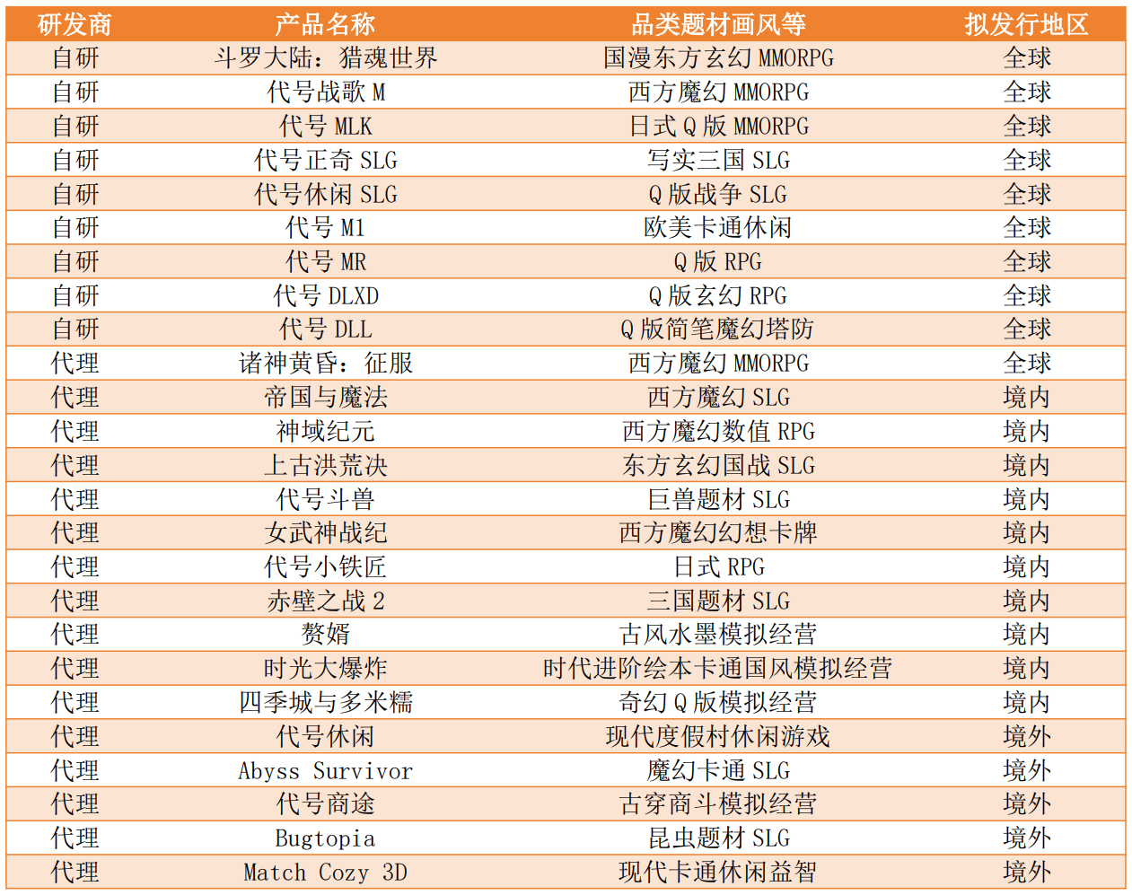 三七互娱部分重要储备产品 图片来源:半年报截图