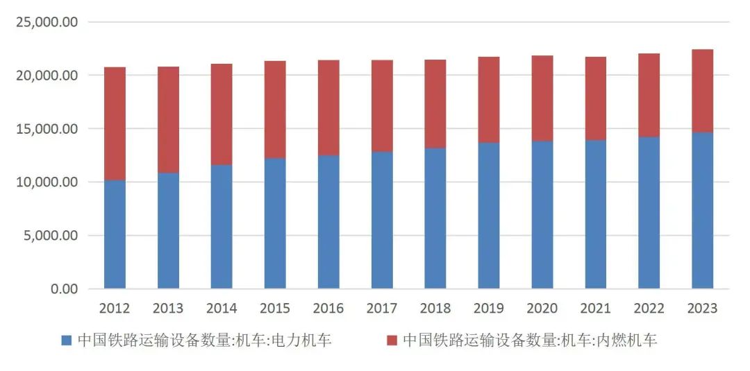 资料来源:国家统计局,国铁集团2023统计公报,山西证券研究所