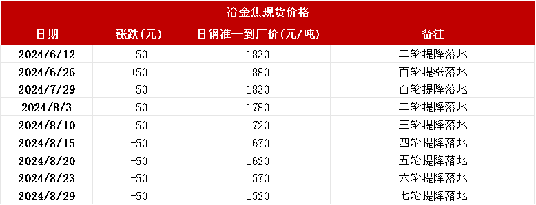 双焦：需求继续承压