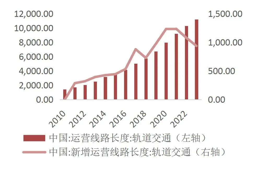 资料来源:城市轨道交通协会,山西证券研究所