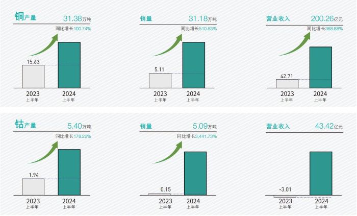 洛阳钼业铜、钴生产情况。截图自洛阳钼业2024年半年报