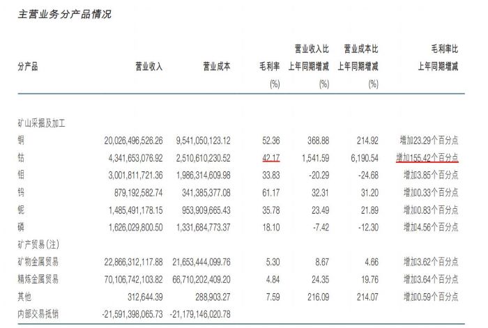 洛阳钼业主营业务分产品情况。 截图自洛阳钼业2024年半年报