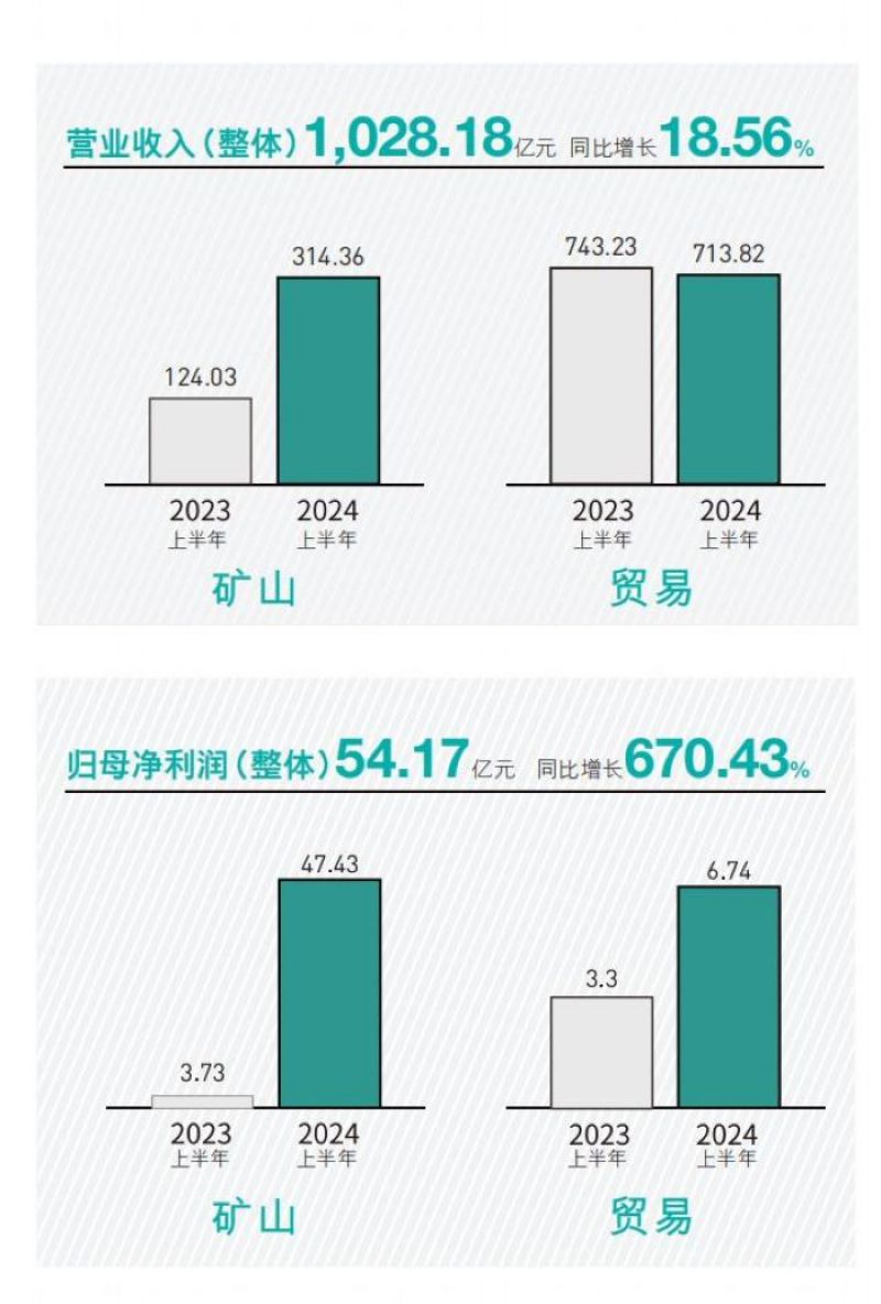 洛阳钼业上半年营收及利润情况。 截图自洛阳钼业2024年半年报