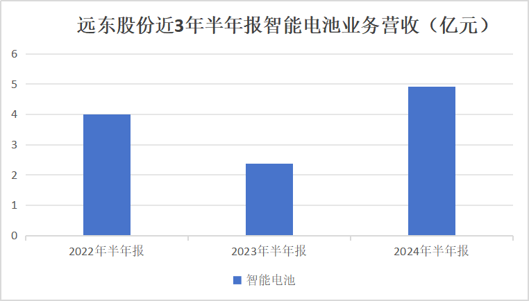 远东股份获“储能解决方案”大奖，智能电池业务营收增速强劲，千万元以上订单增长超4倍