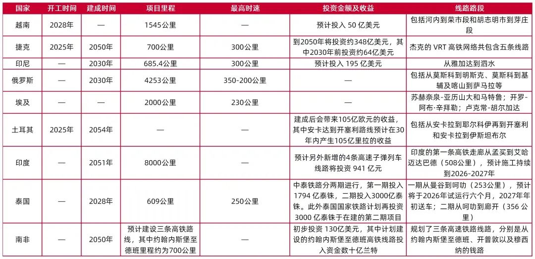 资料来源:商务部,中国对外承包工程商会,立鼎产业研究院,山西证券研究所