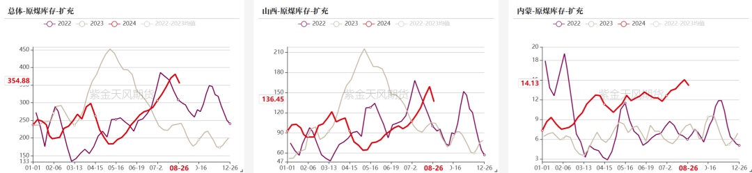 双焦：需求继续承压