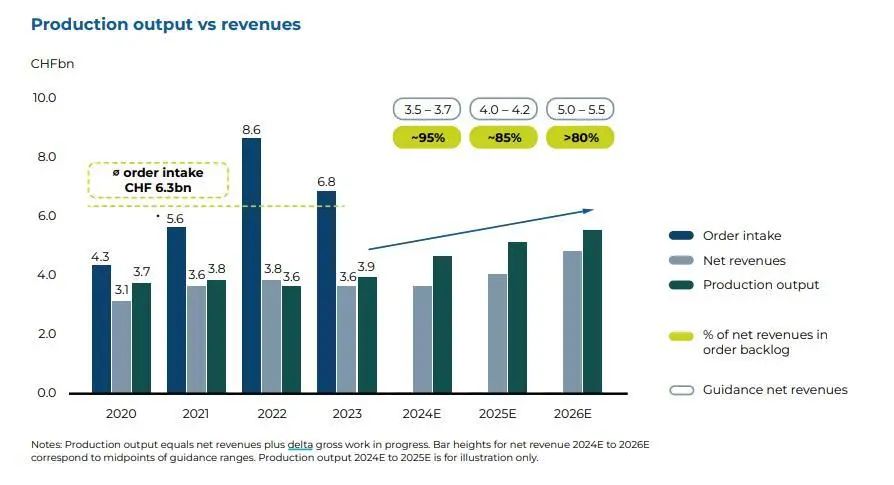 资料来源:wind,STADLER RAIL:2023 Annual Report,山西证券研究所
