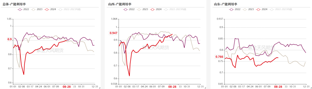 双焦：需求继续承压