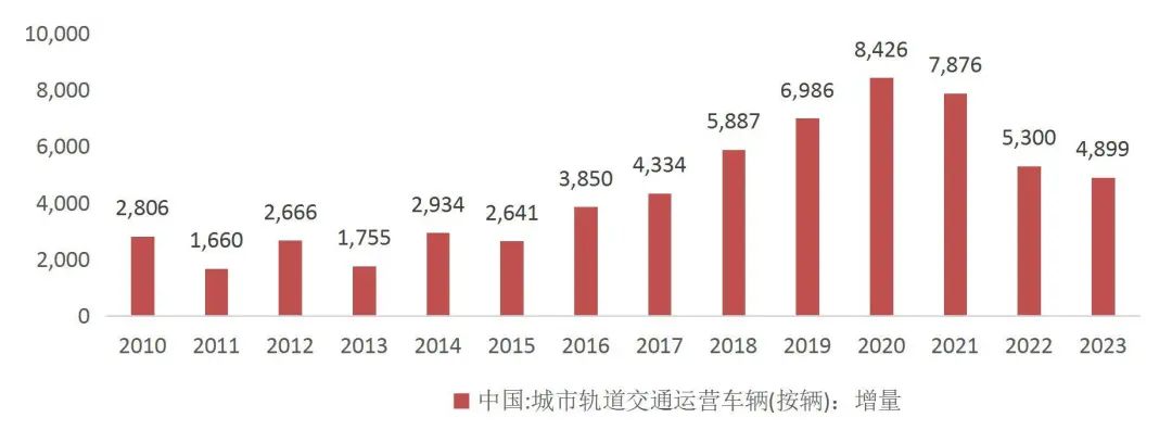 资料来源:城市轨道交通协会,山西证券研究所