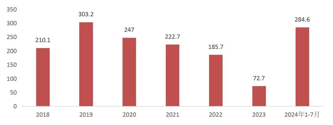 资料来源:中国中车签订合同公告(2018-2024),山西证券研究所