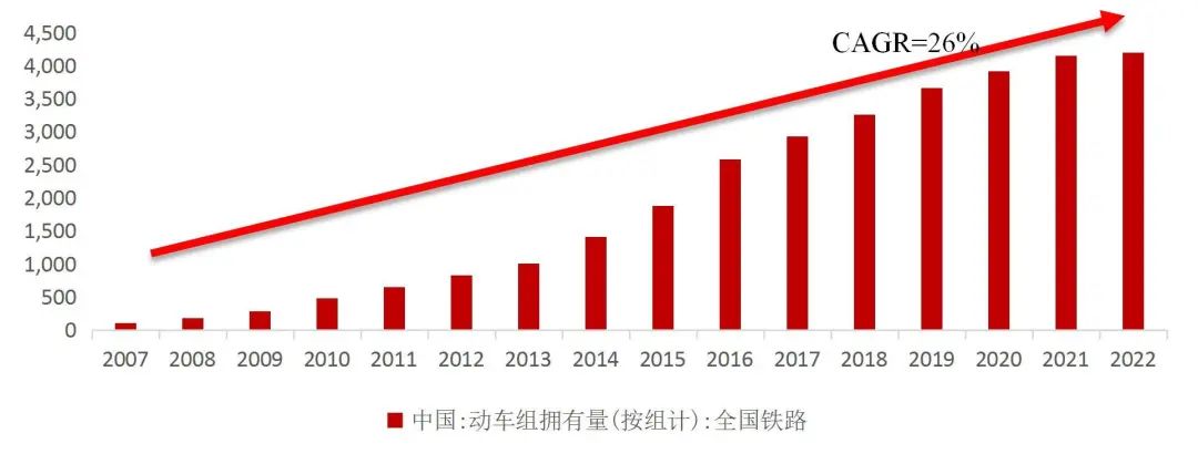 资料来源:国家铁路局,山西证券研究所