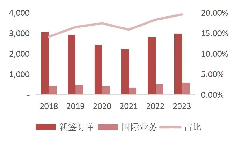 资料来源:中国中车2018-2023年年报,山西证券研究所
