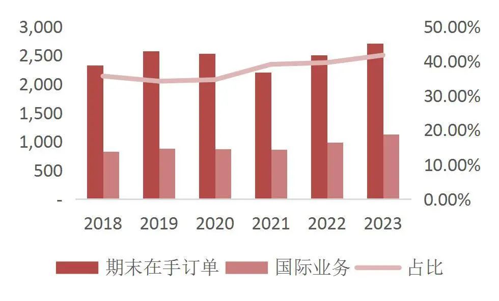 资料来源:中国中车2018-2023年年报,山西证券研究所