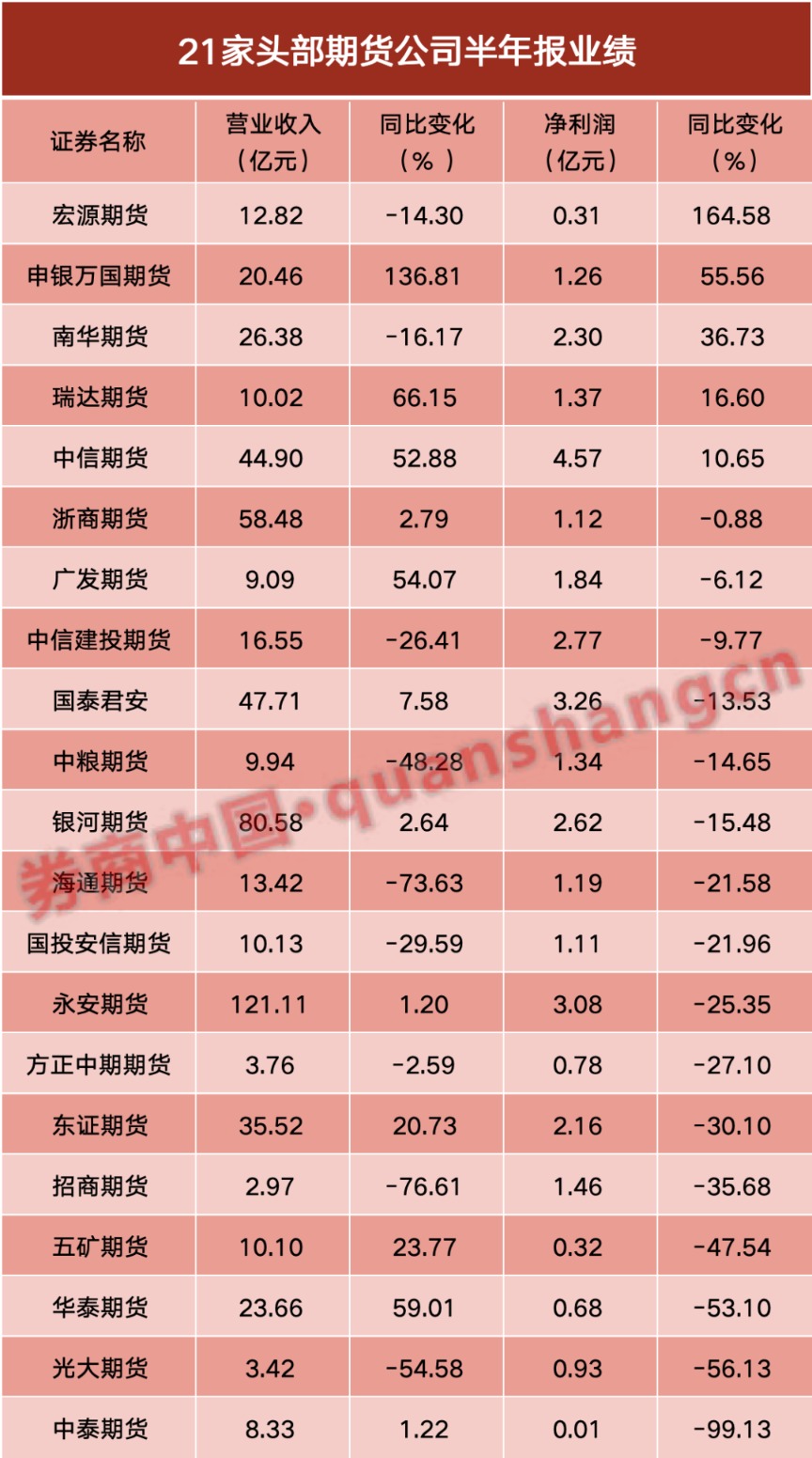 21家AA级期货公司业绩出炉！经纪业务遭冲击 这家净利暴跌99%