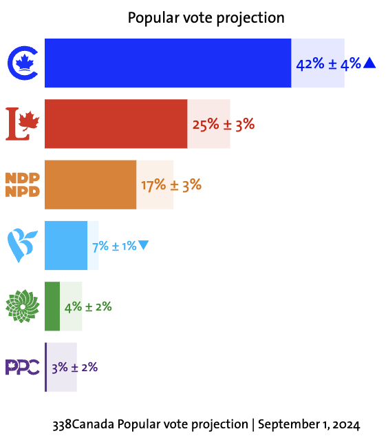 (加拿大选举民调,来源:338Canada)