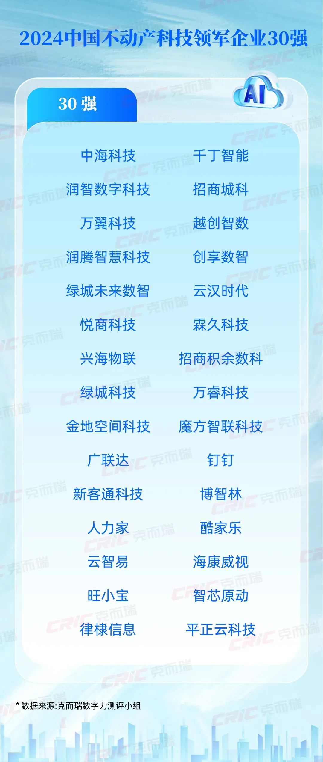 卓信宝:金杠杆股票配资-2024中国不动产科技领军企业30强：中海科技、千丁智能等上榜