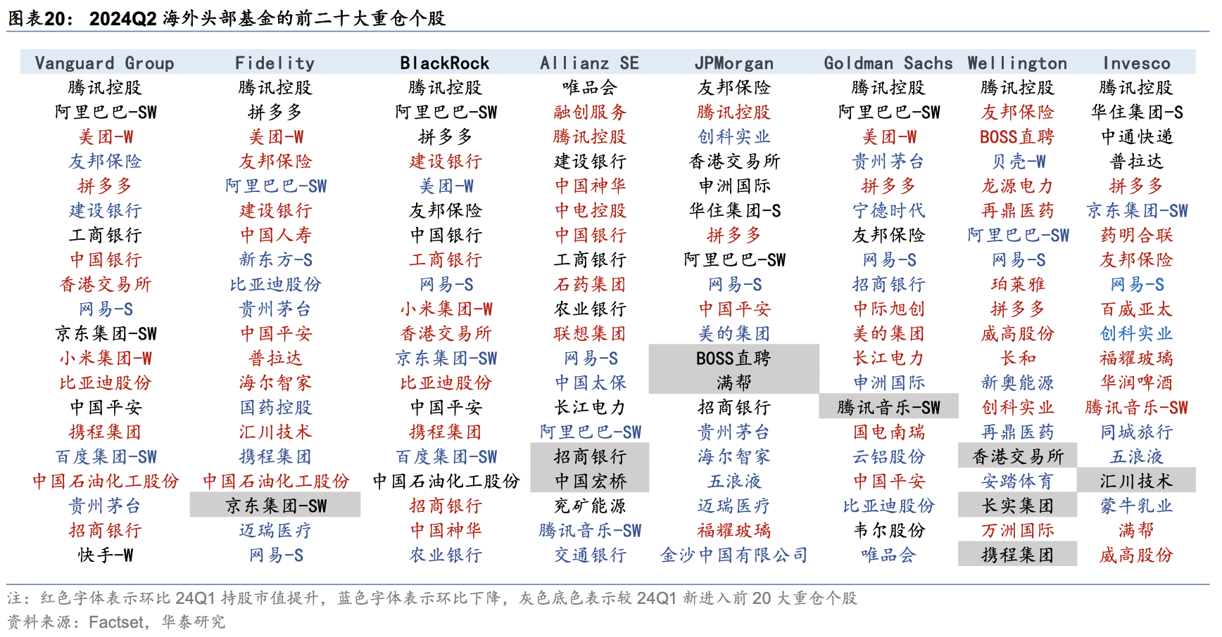 海外头部基金二季度中资股持股比例降至6年最低 港股占比却上升  第22张