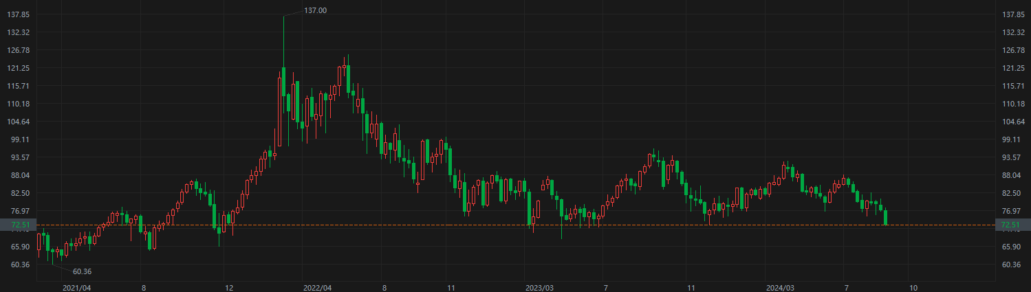 国际油价跌破警戒线!欧佩克+官宣当前减产规模再延期两个月